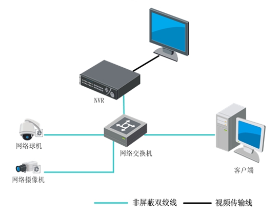 网络摄像机怎么跟录像机物理接线？（网络拓扑图）
