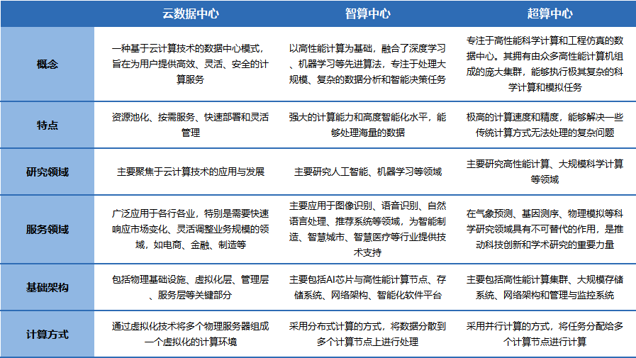 云数据中心、智算中心、超算中心：核心差异与场景化应用全解析