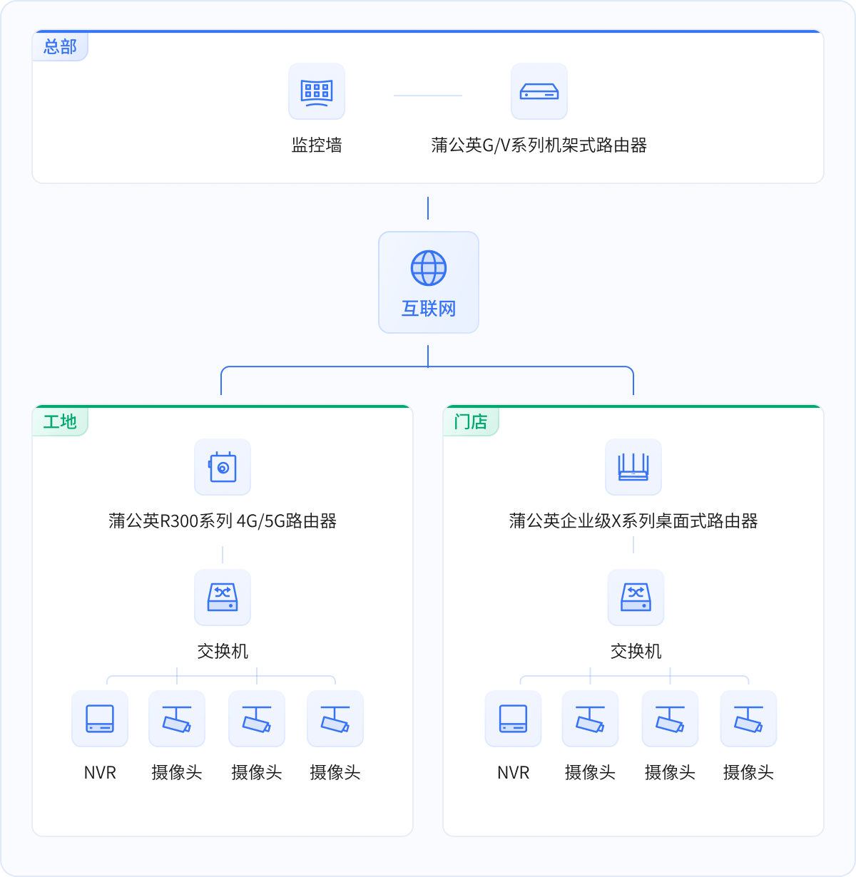 多地监控如何组网？异地组网管理方案全解析